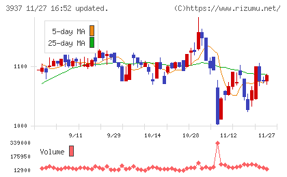 Ｕｂｉｃｏｍホールディングスチャート