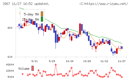 エルテスチャート