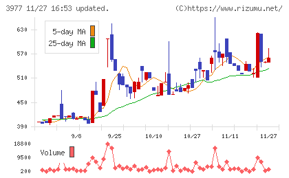 フュージョンチャート
