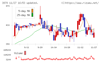 うるるチャート