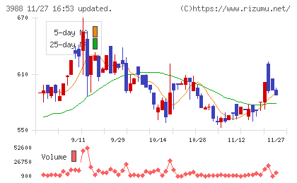 ＳＹＳホールディングスチャート