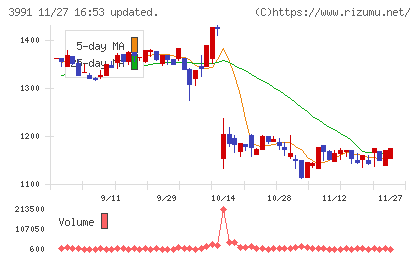 ウォンテッドリーチャート