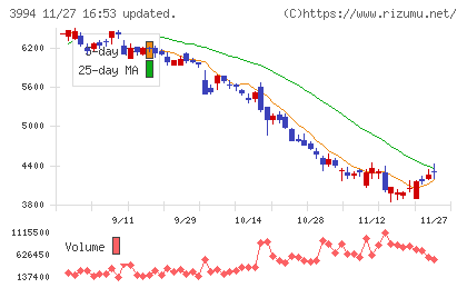 マネーフォワードチャート