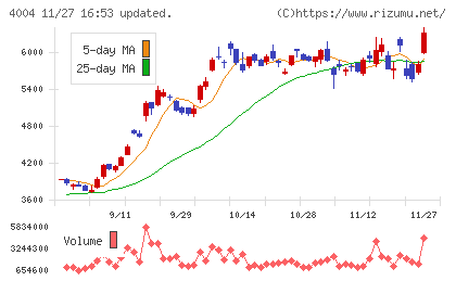 レゾナック・ホールディングスチャート
