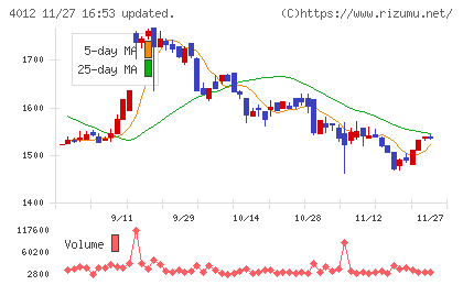アクシスチャート