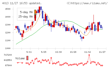 勤次郎チャート