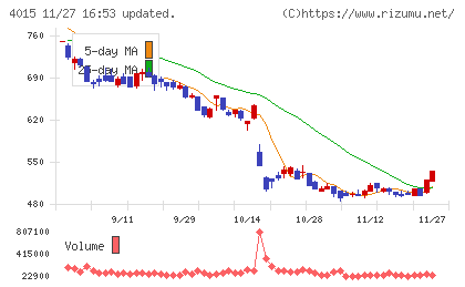 ペイクラウドホールディングスチャート