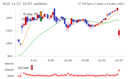 ＭＩＴホールディングスチャート