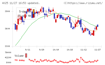 多木化学チャート