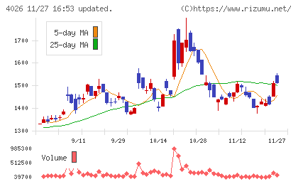 神島化学工業チャート