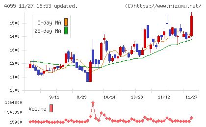 ティアンドエスグループチャート
