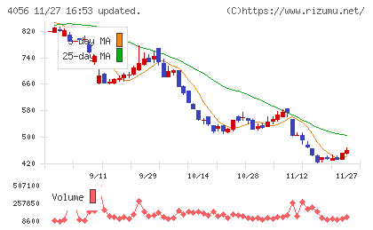 ニューラルグループチャート