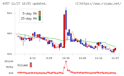 インターファクトリーチャート