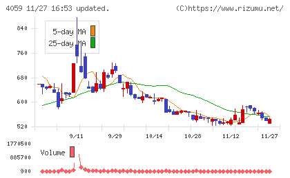 まぐまぐチャート