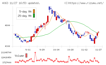 信越化学工業チャート