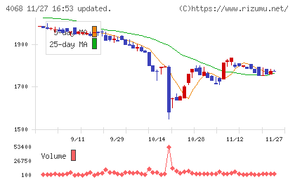 ベイシスチャート
