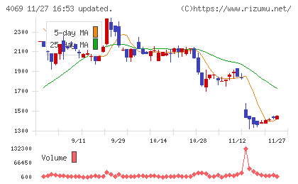 ＢｌｕｅＭｅｍｅチャート