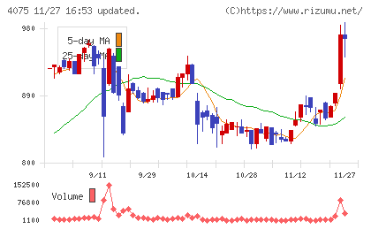 ブレインズテクノロジーチャート
