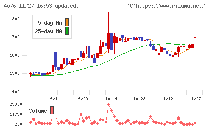 シイエヌエスチャート