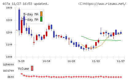 ＵＮＩＣＯＮホールディングスチャート