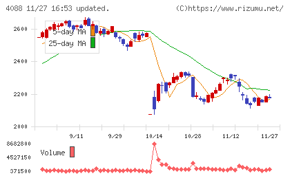 エア・ウォーターチャート