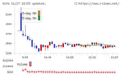 ＧＭＯコマースチャート