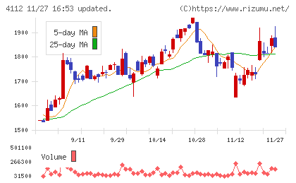 保土谷化学工業チャート