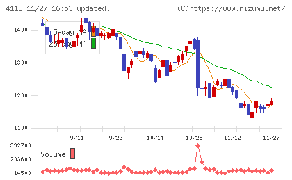 田岡化学工業チャート