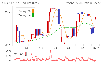 スガイ化学工業チャート