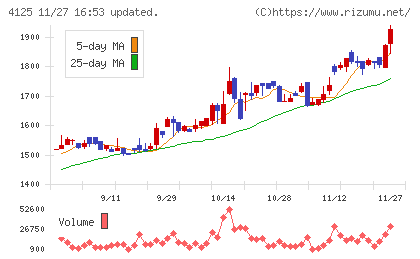 三和油化工業チャート