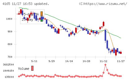 プレイドチャート