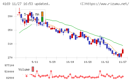 ＥＮＥＣＨＡＮＧＥチャート