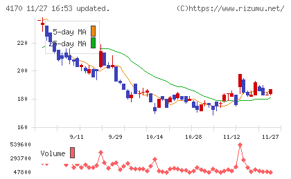 Kaizen Platformチャート