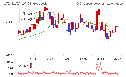 東和ハイシステムチャート