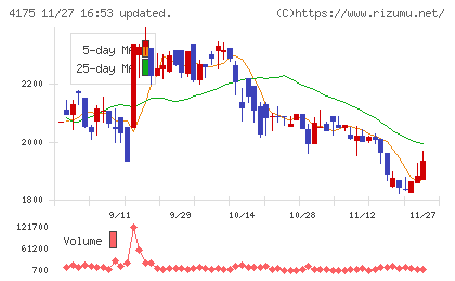 ｃｏｌｙチャート
