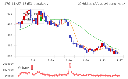 ココナラチャート