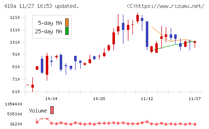 ウリドキチャート