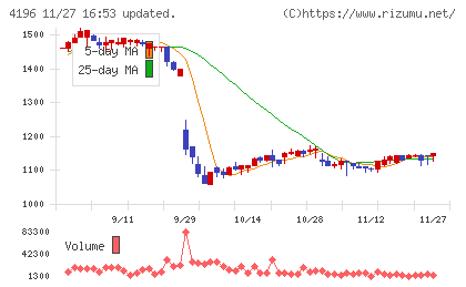 ネオマーケティングチャート