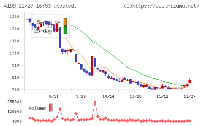 ワンダープラネットチャート