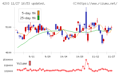 住友ベークライトチャート
