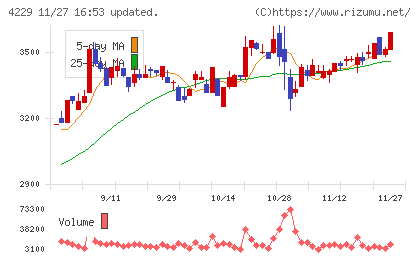 群栄化学工業チャート