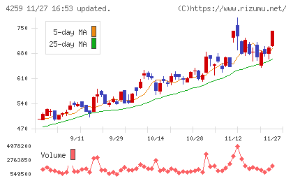 エクサウィザーズチャート