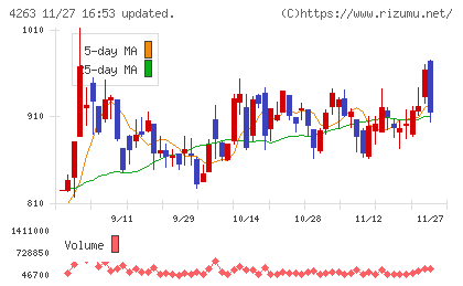 サスメドチャート