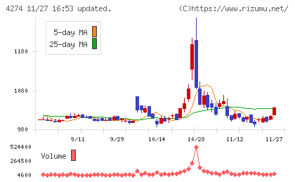 細谷火工チャート