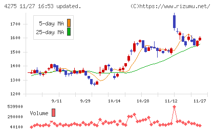 カーリットチャート