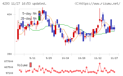 セプテーニ・ホールディングスチャート