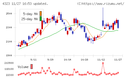 日本システム技術チャート