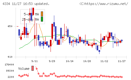 ユークスチャート
