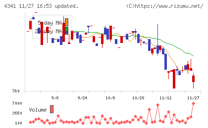 西菱電機チャート