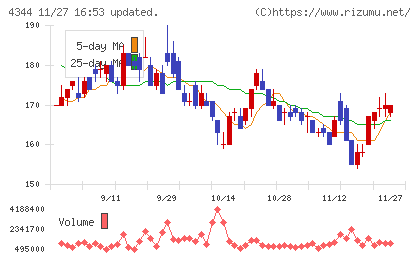 ソースネクストチャート